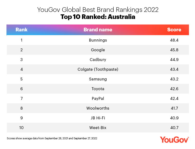 Global Best Brand Rankings 2022 Australia